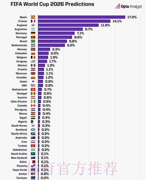 2026世界杯数据统计是否免费 2026世界杯数据统计是否免费